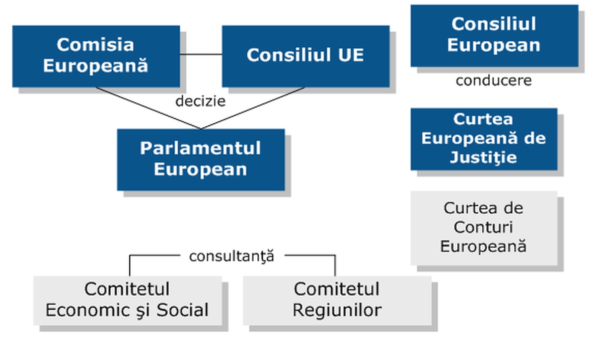 Structura instituţională a Uniunii Europene