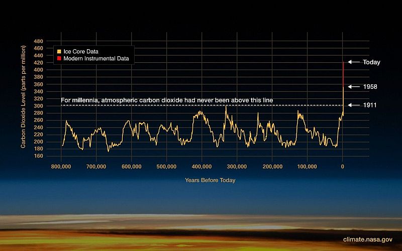 Atmospheric CO2 has increased since the Industrial Revolution