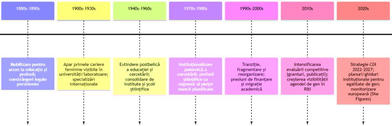 Femeile în cercetarea românească