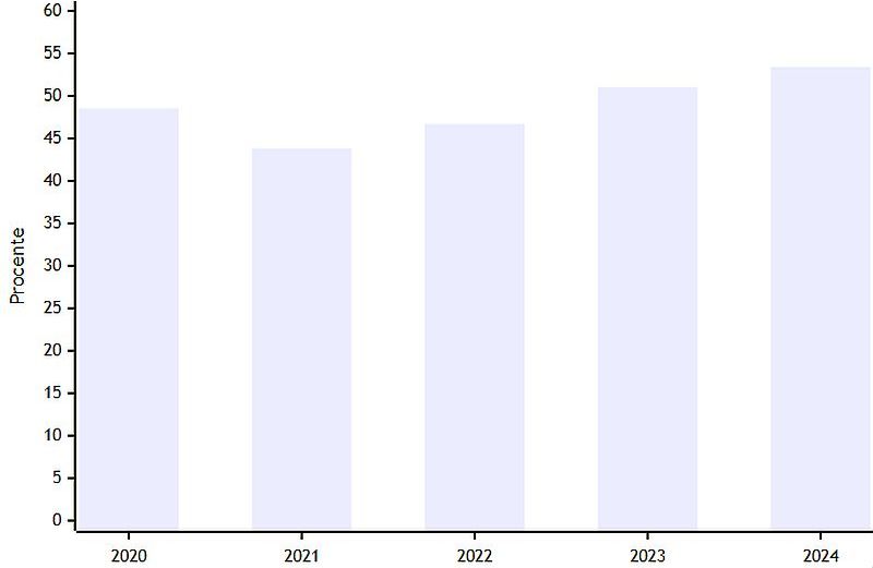Rata de ocupare a persoanelor de 55-64 ani
